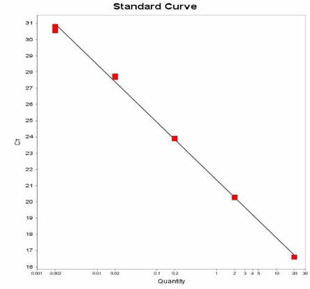 Aberdeen 에 대한 standard curve 결과