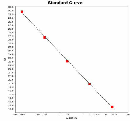 Bardo에 대한 standard curve 결과