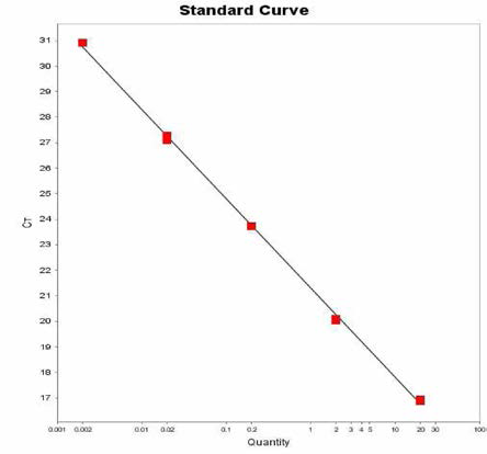 Bovismorbificans에 대한 standard curve 결과