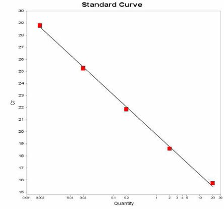 Cerro에 대한 standard curve 결과