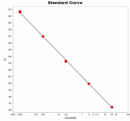 Elisabeth ville 에 대한 standard curve 결과