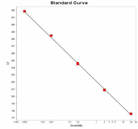 Give에 대한 standard curve 결과