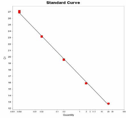 Blockley에 대한 standard curve 결과