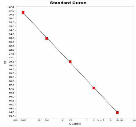 Hadar 에 대한 standard curve 결과