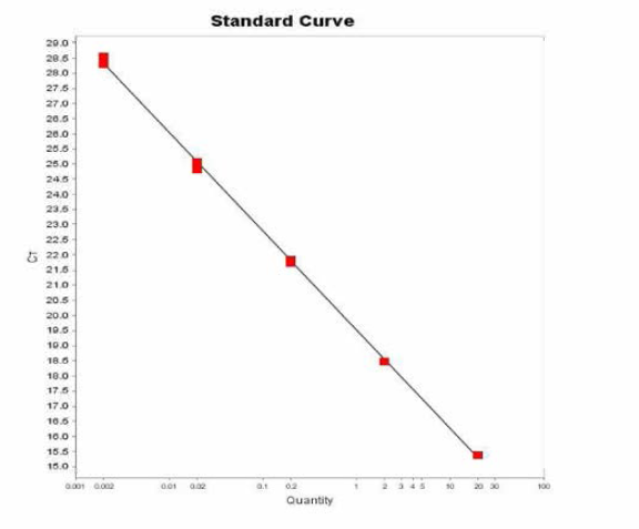 Hindmarsh 에 대한 standard curve 결과