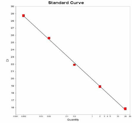 Livingstone에 대한 standard curve 결과