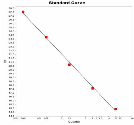 Madelia에 대한 standard curve 결과