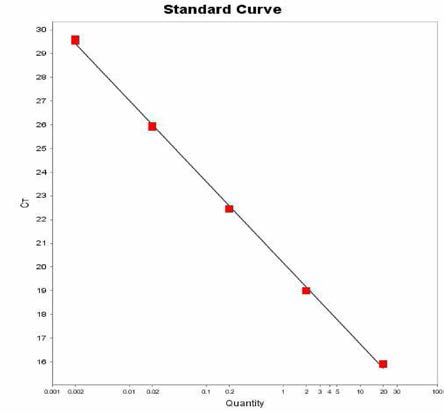 Muenchen 에 대한 standard curve 결과