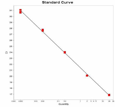 Newington 에 대한 standard curve 결과