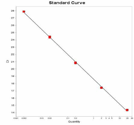 Poona 에 대한 standard curve 결과