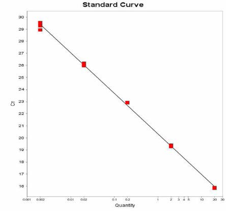 Gallinarum 에 대한 standard curve 결과