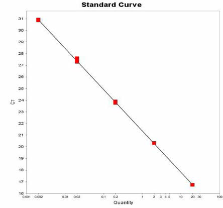 Rissen에 대한 standard curve 결과