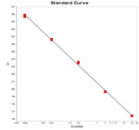 Saintpaul 에 대한 standard curve 결과