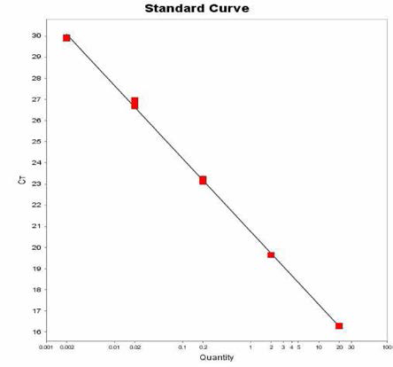 Vinohrady 에 대한 standard curve 결과