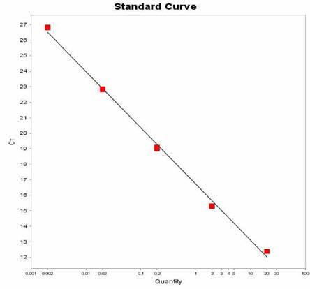 Newport 에 대한 standard curve 결과