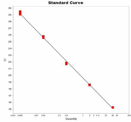 Berta에 대한 standard curve 결과