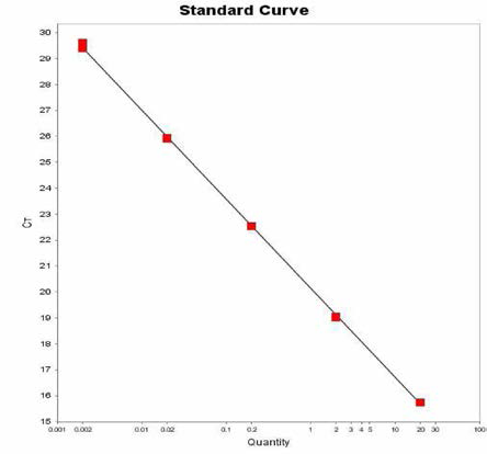 Uganda에 대한 standard curve 결과