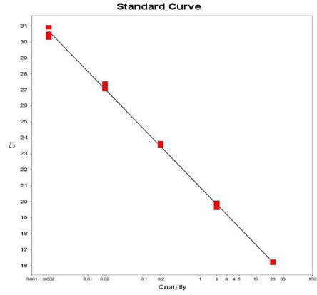 Albany에 대한 standard curve 결과