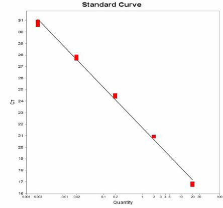 Corvallis에 대한 standard curve 결과