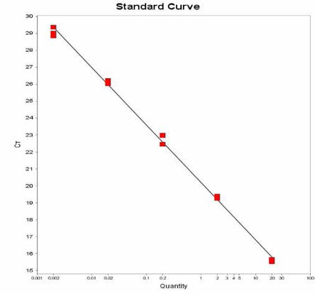 Menston에 대한 standard curve 결과