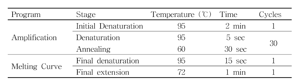 Real-Time PCR 조건