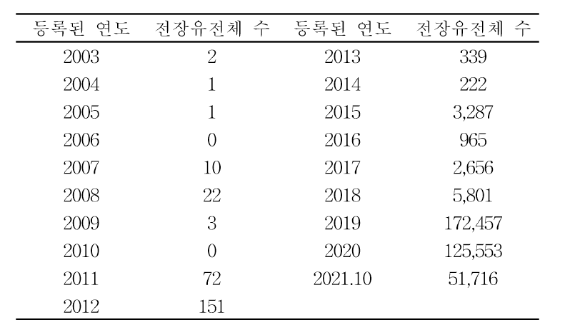 NCBI에 등록된 살모넬라 전장유전체 수