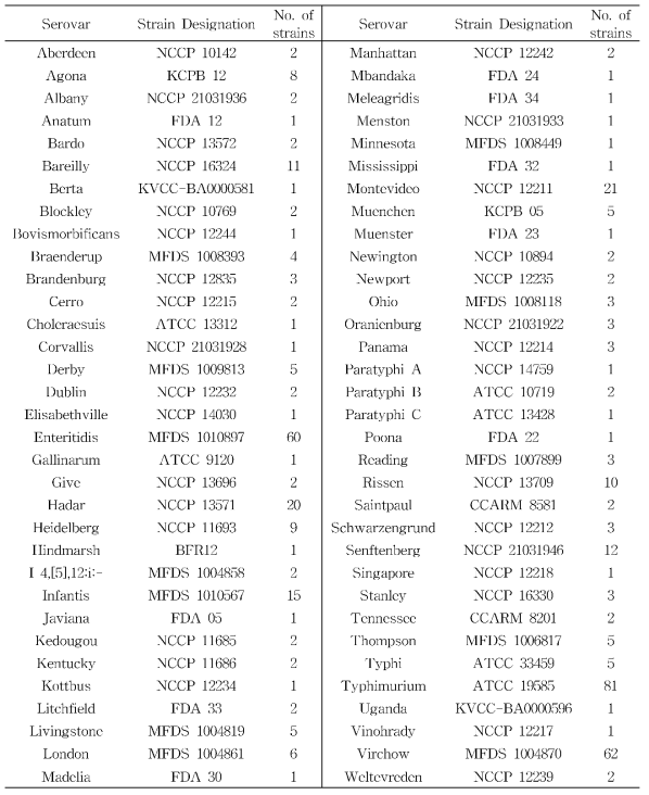 프라이머 특이성 확인을 위해 사용된 66주 균주 정보 및 혈청형 균주 수