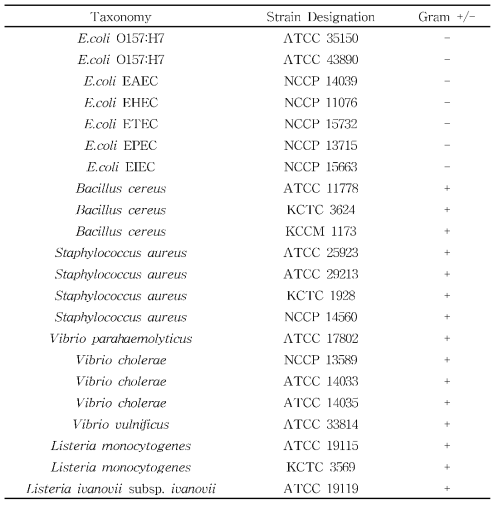 프라이머 특이성을 확인하기 위해 사용된 식중독균주 목록