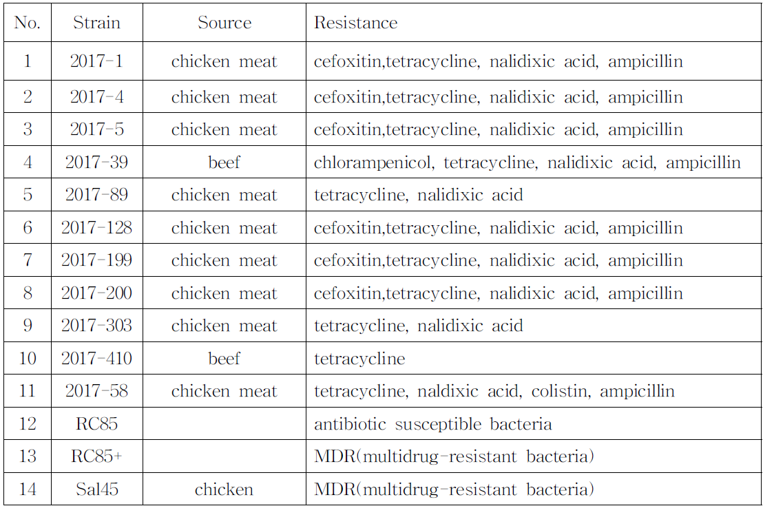 Source of Salmonella stains and their antibiotic resistance