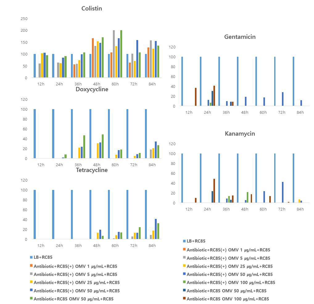 Protection of susceptible bacteria against several antibiotics using OMVs from RC85 and RC85+