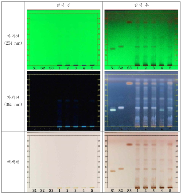 HPTLC chromatogram α-spinasterol(S1), β-sitosterol(S2), lupenone(S3), 잔대(1), 층층잔대(2), 넓은잔대(3), 더덕(4), 포사삼(5)