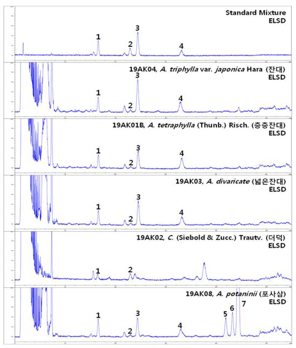 HPLC chromatogram daucosterol (1), α-spinasterol (2), β-sitosterol (3), lupenone (4), unknown (5, 6, 7)