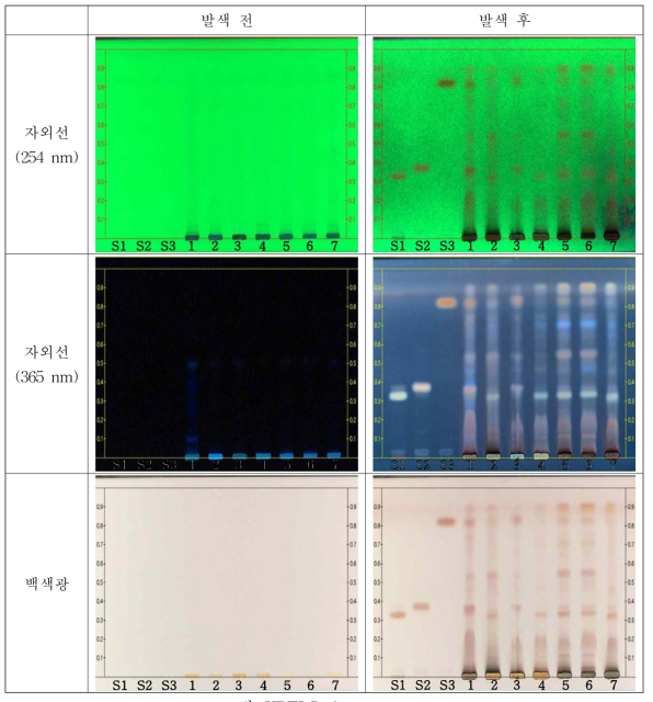 HPTLC chromatogram α-spinasterol(S1), β-sitosterol(S2), lupenone(S3), 사삼(1), 더덕(2), 포사삼(3), 길경(4), 19-642(5, 사삼→더덕), 19-644(6, 사삼→더덕), 19-647(7, 사삼→길경)