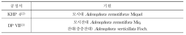 제니의 각국 공정서 비교