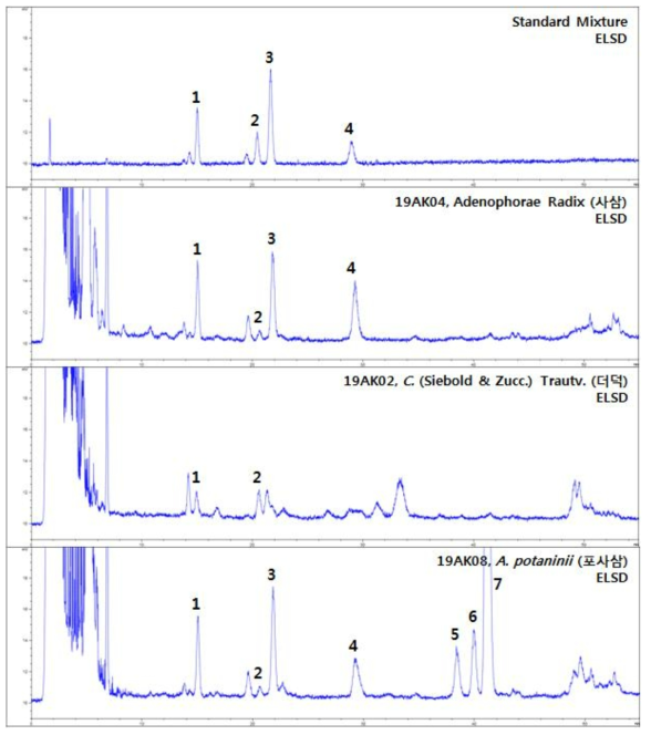 HPLC chromatogram daucosterol (1), α-spinasterol (2), β-sitosterol (3), lupenone (4), unknown (5, 6, 7)