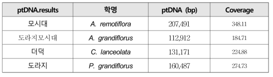 품목별 어셈블리 현황