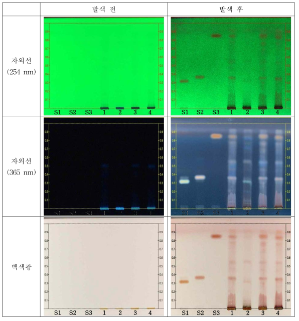 HPTLC chromatogram α-spinasterol(S1), β-sitosterol(S2), lupenone(S3), 사삼(1), 더덕(2), 포사삼(3), 19BK04(4, 제니→사삼)