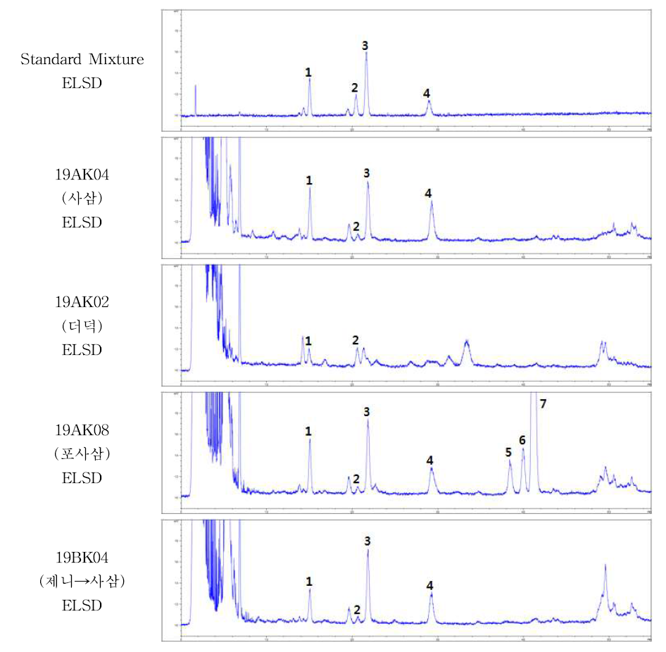 HPLC chromatogram daucosterol (1), α-spinasterol (2), β-sitosterol (3), lupenone (4), unknown (5, 6, 7)