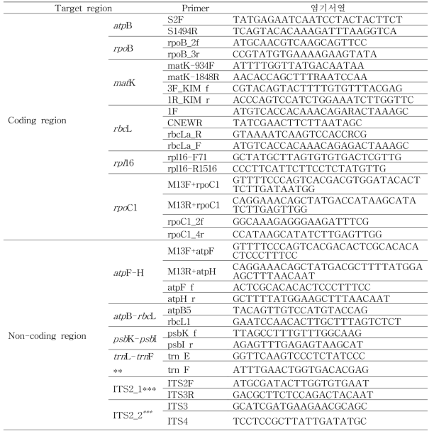 식물성 기원확인을 위해 이용된 DNA 바코드 프라이머