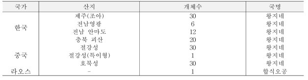 오공의 생체 수집 목록