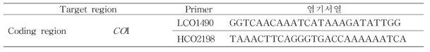 동물성 기원확인을 위해 이용된 mtDNA 바코드 프라이머