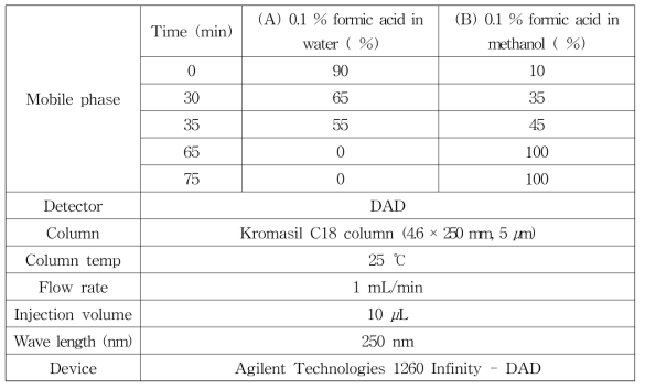 HPLC analytical condition – 오공