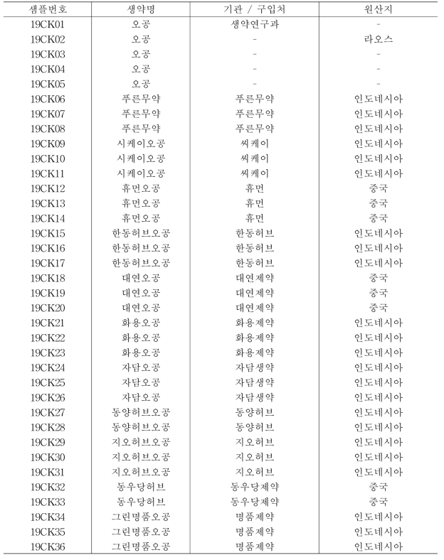 이화학 분석에 사용된 검체 목록