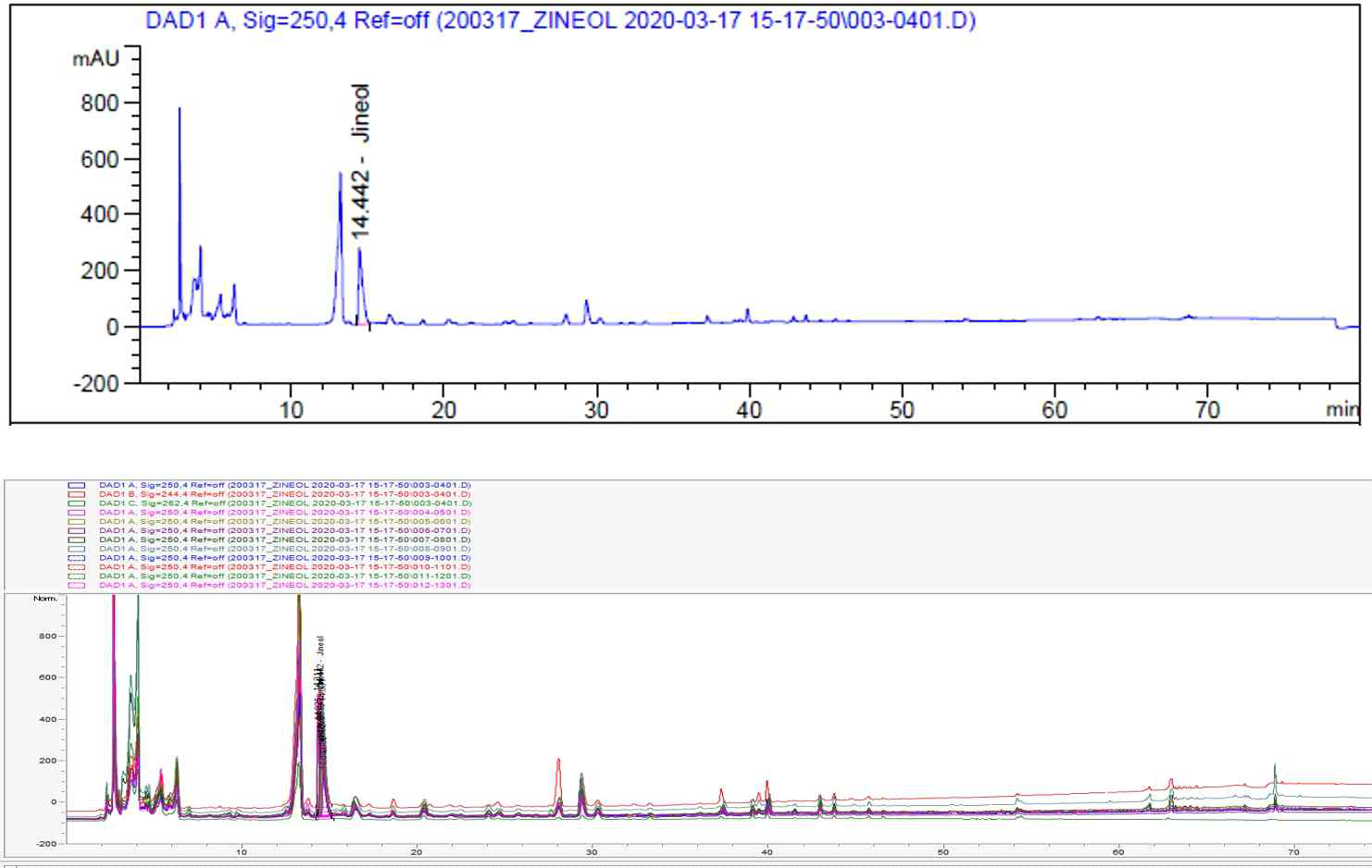 오공의 HPLC 분석 결과. 검체별 함량 차이는 있으나