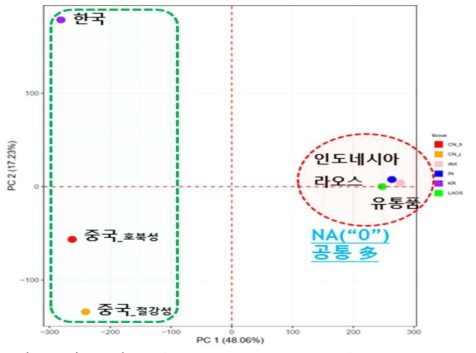 오공의 그룹별 PCA(Principle Component Analysis)