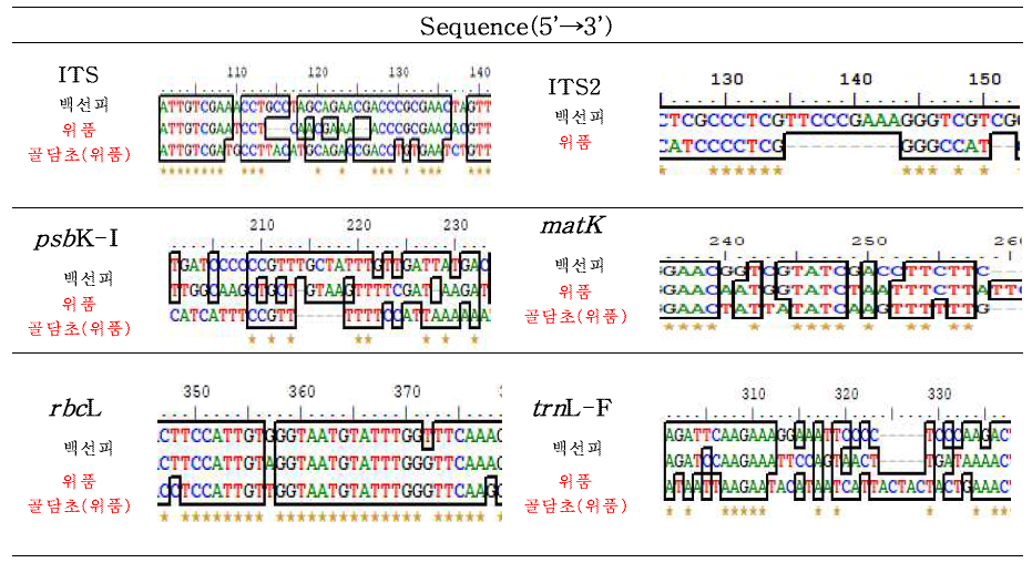 백선피 바코드 부위의 종 특이적 염기서열