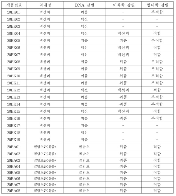 백선피의 형태, 분자유전, 이화학적 감별결과