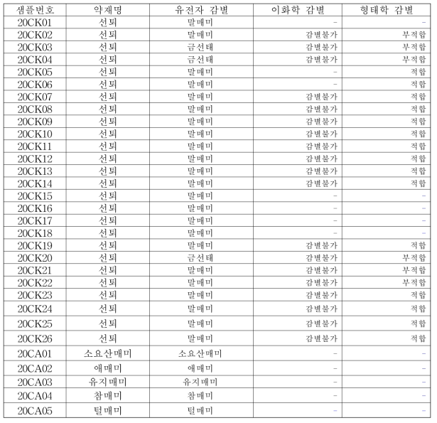 선퇴의 형태, 유전, 이화학적 감별결과