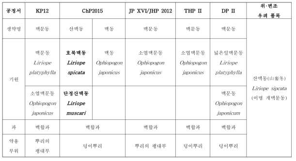 공정서의 기원 비교