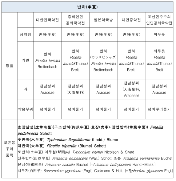 국내·외 공정서 반하 수재 현황